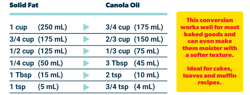 Baking with canola substitution chart