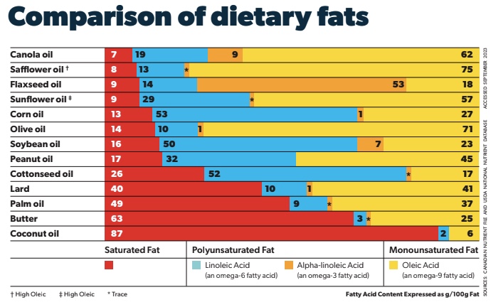 comparison chart of dietary fats.
