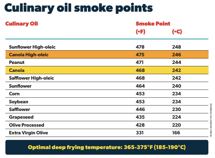 Chart table with culinary smoke points. Canola's smoke point is 242 degrees celcius